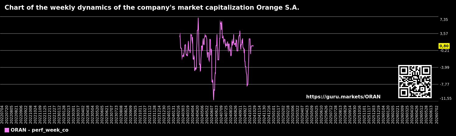 Chart of the weekly dynamics of the company's market capitalization Orange S.A.